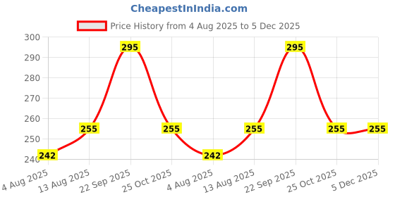 amazon.in gowri tex 100% Pure Cotton Fancy Border Dhoti White Colour 2.00 Mts (Pack of 1) gowri tex Price History Graph from 4 Aug 2025 to 5 Dec 2025
