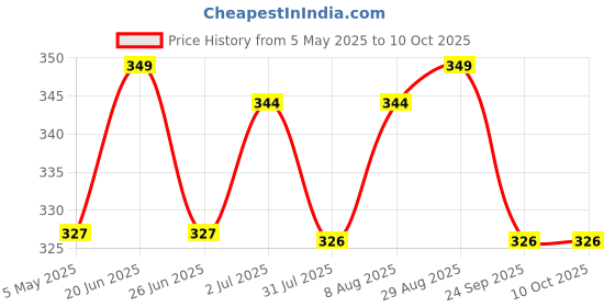 amazon.in gowri tex 100% Pure Cotton White Elastic Dhoti With Gold Border Dual Packet © Pack Of 1 - Free Size gowri tex Price History Graph from 5 May 2025 to 9 Oct 2025