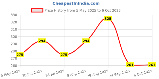 amazon.in gowri tex Black Elastic Dhoti Wth Dual Packet© Pack of 1 gowri tex Price History Graph from 5 May 2025 to 5 Oct 2025