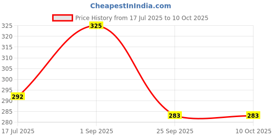 amazon.in gowri tex Elastic Premium Cotton Lungi With Dual Packet Pack Of 1 gowri tex Price History Graph from 17 Jul 2025 to 9 Oct 2025