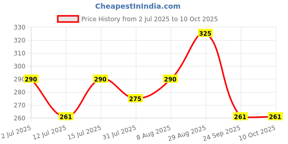 amazon.in gowri tex Elastic Premium Cotton Lungi With Dual Packet Pack Of 1 gowri tex Price History Graph from 2 Jul 2025 to 9 Oct 2025