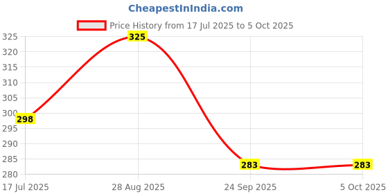 amazon.in gowri tex Elastic Premium Cotton Lungi With Dual Packet Pack Of 1 gowri tex Price History Graph from 17 Jul 2025 to 5 Oct 2025