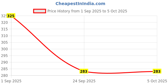amazon.in gowri tex Elastic Premium Cotton Lungi With Dual Packet Pack Of 1 (BGreen) gowri tex Price History Graph from 1 Sep 2025 to 4 Oct 2025
