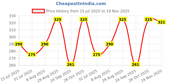 amazon.in gowri tex Elastic Premium Cotton Lungis Pack Of 1 gowri tex Price History Graph from 15 Jul 2025 to 18 Nov 2025