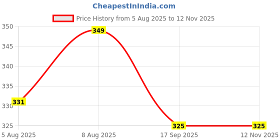 amazon.in gowri tex Elastic Premium Lungi with Dual Packet Pack of 1 gowri tex Price History Graph from 5 Aug 2025 to 12 Nov 2025