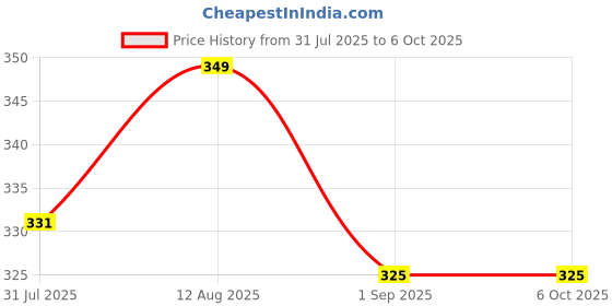 amazon.in gowri tex Elastic Premium Lungi with Dual Packet Pack of 1 gowri tex Price History Graph from 31 Jul 2025 to 6 Oct 2025