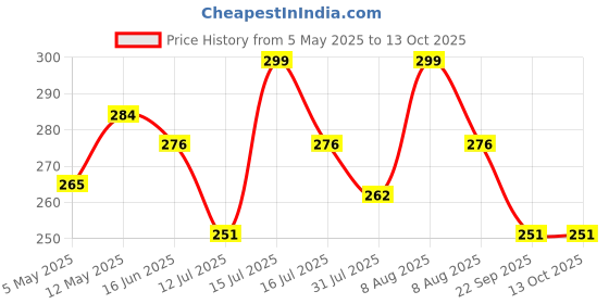 amazon.in gowri tex Men's 100% Pure Cotton White With Gold Jari Lungi in Size 2 Mtrs Single Lungi- Pack Of 1 gowri tex Price History Graph from 5 May 2025 to 13 Oct 2025