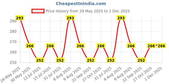 amazon.in gowri tex Men's 100% Pure Cotton White With Silver Zari Dhoti in Size 2 Mtrs Single Lungi- Pack Of 1 (Silver Zari) gowri tex Price History Graph from 29 May 2025 to 1 Dec 2025