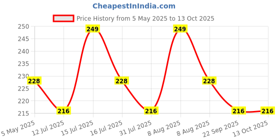 amazon.in gowri tex Men's Cotton Colorful Lungi in Size 2 Mtrs Single Lungi- Pack Of 1 gowri tex Price History Graph from 5 May 2025 to 13 Oct 2025