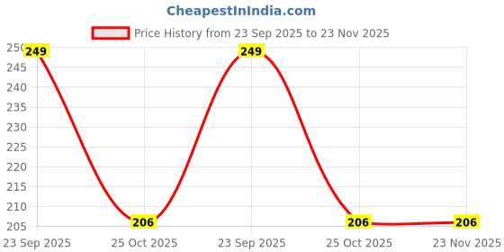 amazon.in gowri tex Men's Pure Cotton Lungi | Multicolour, Large gowri tex Price History Graph from 23 Sep 2025 to 23 Nov 2025