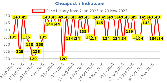 amazon.in GOXNOR 100 Pcs Round Fine Blood Lancet for Dr Morepen BG03 Glucometer Lancets (100) Glucometer Lancets (100) goxnor Price History Graph from 2 Jun 2025 to 29 Nov 2025