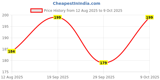 amazon.in GOXNOR Lancing Device Pen & 100 Round Lancets (Compatible for use with all brands of Glucometers) Price History Graph from 12 Aug 2025 to 8 Oct 2025