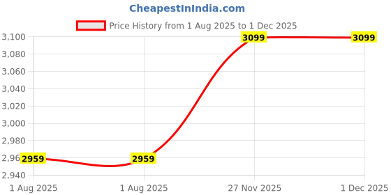amazon.in Goyal steel & furniture Chairs for Dining Table, Steel Chair, Dining Chair with Comfortable Cushion, Pack of 2 (Brown) Price History Graph from 1 Aug 2025 to 30 Nov 2025