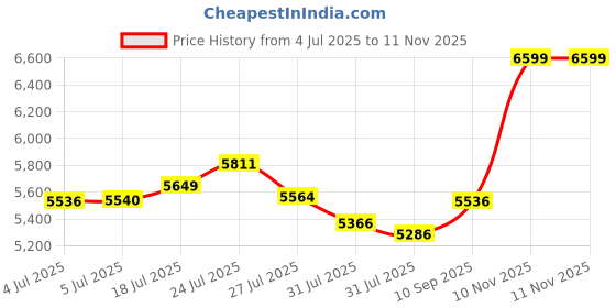 amazon.in Goyal steel & furniture Chairs for Dining Table, Steel Chair, Dining Chair with Comfortable Cushion, Pack of 4 (Blue) Price History Graph from 4 Jul 2025 to 11 Nov 2025