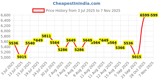 amazon.in Goyal steel & furniture Chairs for Dining Table, Steel Chair, Dining Chair with Comfortable Cushion, Pack of 4 (Brown) Price History Graph from 3 Jul 2025 to 7 Nov 2025