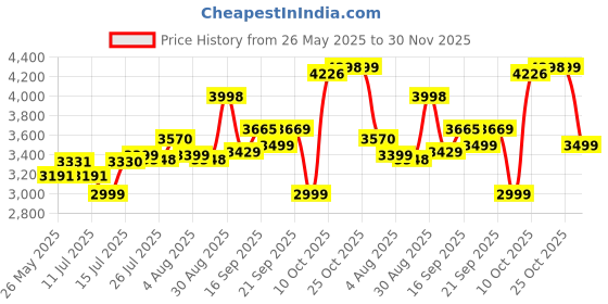 amazon.in Goyal steel & furniture Executive Office Visitor Chair Home Study Reception School Chair with arm Rest and Cushioned seat Back (1, Coffee, Double Pipe Frame) goyal steel & furniture Price History Graph from 26 May 2025 to 30 Nov 2025
