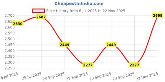 amazon.in Goyal steel & furniture Inverter Battery & UPS Stand Trolley Fit to Every Type of Batteries, Heavy Duty Stand Holds up to 450 kg Weight (Brown, with Heavy Wheel, for Two Batteries) Price History Graph from 6 Jul 2025 to 22 Nov 2025