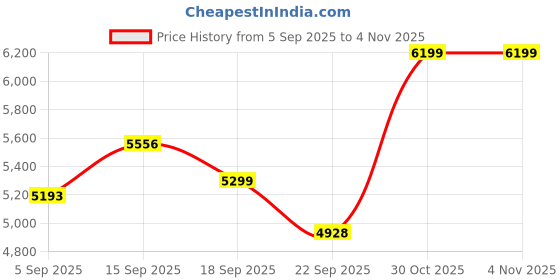 amazon.in Goyal steel & furniture Office Home Study Ergonomic Dining Chair Hotel Restaurant Chair with Steel Chrome Polish and leatherite seat (4, Grey, Standard) Price History Graph from 5 Sep 2025 to 30 Oct 2025