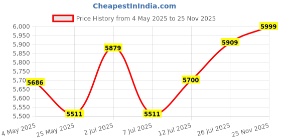 amazon.in Goyal steel & furniture Plastic Web Chair Outdoor Without Arm Chair (Jali) Gloss Finish Standard Chair for Home Reception Study Office Plastic Chair (6, Black, Standard) Price History Graph from 4 May 2025 to 25 Nov 2025