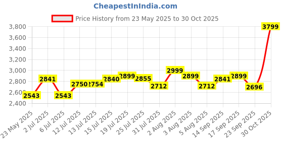 amazon.in Goyal steel & furniture Steel Dining Chair with Cushion Comfortable Multi-Purpose Chair Heavy Duty for Café, Study, Hostel, Restaurant, Home, Office (2, Black, Standard) Price History Graph from 23 May 2025 to 30 Oct 2025