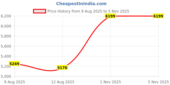 amazon.in Goyal steel & furniture Steel Dining Chair with Cushion Comfortable Multi-Purpose Chair Heavy Duty for Café, Study, Hostel, Restaurant, Home, Office (4, Black, Standard) Price History Graph from 9 Aug 2025 to 4 Nov 2025