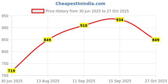 amazon.in Goyal's 500 TC Mink Blanket Double Bed | Super Soft Heavy Warm Blanket | Floral Embossed Design | 87 x 85 Inches, Pack of 1, Breathable - Grey Price History Graph from 30 Jun 2025 to 27 Oct 2025