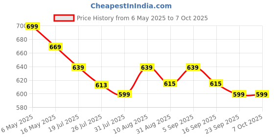 amazon.in Goyal's Bot Robot Octopus Style | Colorful Lights and Music | All Direction Movement | Dancing Robot Toys for Kids | (White) Price History Graph from 6 May 2025 to 7 Oct 2025