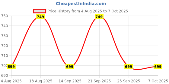 amazon.in Goyal's Fish-Catching Board Game with 26 Pieces Fishes, 2 Rotary Ponds and 4 Pods with Music & Light Function (Pink) Price History Graph from 4 Aug 2025 to 6 Oct 2025
