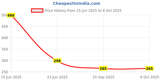 amazon.in Goyal's High Speed Bullet Trains for Kids with 3D Flashing Lights & Funny Musical Sounds (Speed Train) Price History Graph from 15 Jun 2025 to 8 Oct 2025
