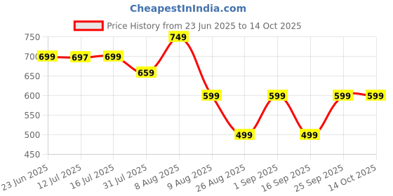 amazon.in Goyal's Kung Fu Dog, Kung Fu Husky, Punching Puppet, Gloves Doll Children's Game Plush Toys Stuffed Hand Puppet Dog Action Toy with Sound and Boxing Action for Kids Gifts goyal's Price History Graph from 23 Jun 2025 to 13 Oct 2025