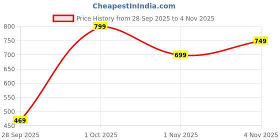 amazon.in Goyal's Mink Single Bed Blanket 500TC Super Soft 63 X 85 Inches | Weight 1.4 KG - Grey Price History Graph from 28 Sep 2025 to 2 Nov 2025
