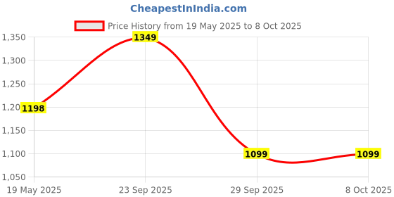 amazon.in Goyal's My First Step Baby Activity Walker, 6 Months -1.5 Year - Suitable for Kids Height Upto 32 Inches / 80 Cms (Red) goyal's Price History Graph from 19 May 2025 to 7 Oct 2025