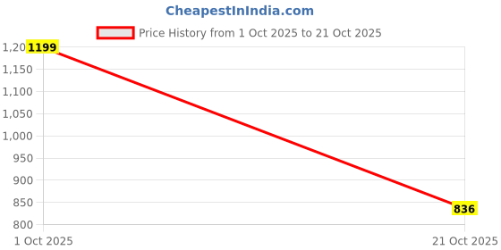amazon.in Goyal's Plain Fleece Double Bed All Season Blanket/Comforter/Dohar, 250 TC - Pack of 5 (87x85 Inch, 5 Colours) Price History Graph from 1 Oct 2025 to 21 Oct 2025