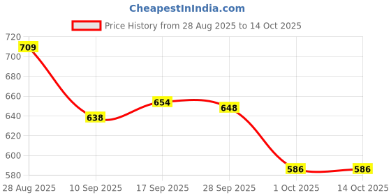amazon.in Goyal's Plain Fleece Single Bed Blanket, 250 Thread Count- Vibrant Colors (Pack of 5) Price History Graph from 28 Aug 2025 to 14 Oct 2025