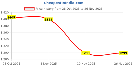 amazon.in Goyal's Polar Fleece Single Bed Blanket 250 TC, Plain & Printed - Set of 10 Price History Graph from 28 Oct 2025 to 25 Nov 2025