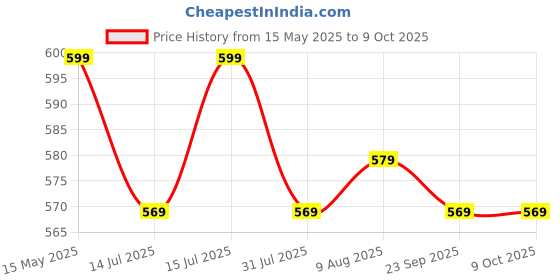 amazon.in Goyal's Rabbit Piano Musical Piano with 3 Modes, Flashing Lights & Wonderful Animal Sound Music Price History Graph from 15 May 2025 to 8 Oct 2025