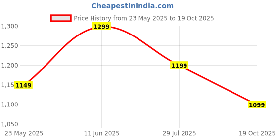 amazon.in Goyal's Remote Control SUV Defender Car - High-Speed Off Road RC Car with Led Lights & Smoke - with Easy C-Type USB Cable Charging Price History Graph from 23 May 2025 to 19 Oct 2025
