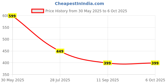 amazon.in Goyal's Space Rocket 360° Rotation Robot Toys, Gear Rotation Space Shuttle Toys with Light & Music for 3+ Years Price History Graph from 30 May 2025 to 6 Oct 2025