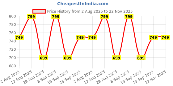 amazon.in Goyal's Super Hero 360° Acrobatic Stunt Spin Racer Motorcycle Toy – Action Hero Style Stunt Rider with Flashing Lights & Music for Kids - Red Blue Price History Graph from 2 Aug 2025 to 22 Nov 2025