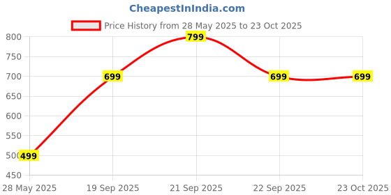 amazon.in Goyal's Super Hero Car 360° Rotating Toy with LED Lights | Action Figure Toy for Kids | Durable & Fun - Red Price History Graph from 28 May 2025 to 23 Oct 2025