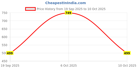 amazon.in Goyal's Unbreakable Automobile Vehicles Set - Pack of 4, Friction Powered, Tractor, Bulldozer, Cement Mixer Truck, Dumper for 1 2 3 Year Kids (Multicolor) (Construction Vehicle Toys) Price History Graph from 19 Sep 2025 to 10 Oct 2025