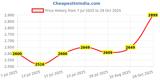 amazon.in GOYALSON Classic Height Adjustable and Revolving Bar Stool Kitchen Chair (Black, Standard) Price History Graph from 7 Jul 2025 to 29 Oct 2025