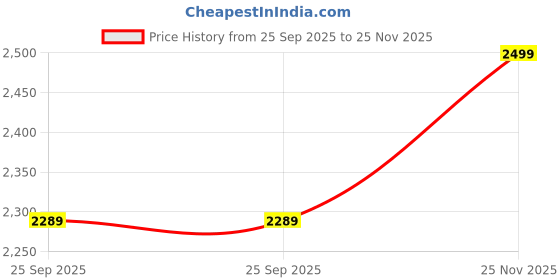 amazon.in GOYALSON Classic Height Adjustable and Revolving Bar Stool Kitchen Chair (Red, Standard) Price History Graph from 25 Sep 2025 to 25 Nov 2025