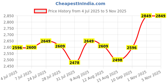 amazon.in GOYALSON Classic Height Adjustable and Revolving Bar Stool Kitchen Chair (White, Standard) goyalson Price History Graph from 4 Jul 2025 to 3 Nov 2025