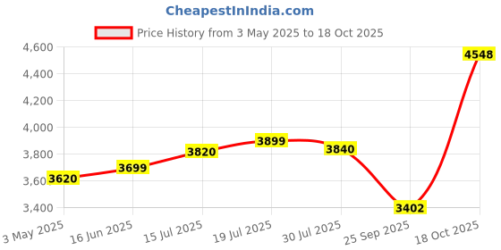 amazon.in GOYALSON Deluxe Cushioned Office Home Study Chair with Chrome Durable Frame and Cushioned seat Back (1, Coffee, Double Pipe Chrome Steel Frame) goyalson Price History Graph from 3 May 2025 to 18 Oct 2025