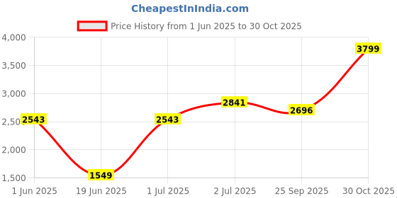 amazon.in GOYALSON Dining Chair Ergonomic Dining Home Chair Hotel Restaurant Chair with Steel Chrome Polish and leatherite seat (Modern Black, 2) Price History Graph from 1 Jun 2025 to 30 Oct 2025