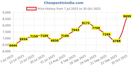 amazon.in GOYALSON Dining Ergonomic Dining Home Chair Hotel Restaurant Chair with Steel Chrome Polish and leatherite seat (6, Brown, Standard) Price History Graph from 7 Jul 2025 to 30 Oct 2025