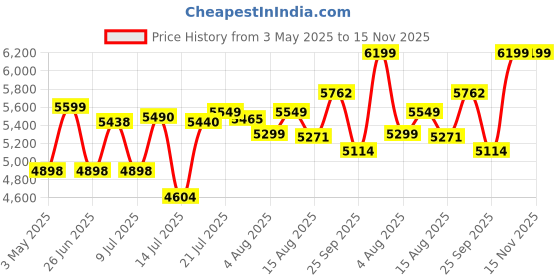 amazon.in goyalson Exclusive Iron Frame Comfortable Bar, Cafe, Kitchen, Salon, Reception Stool & Lawn Chair (Black, Standard Size, Set of 4) goyalson Price History Graph from 3 May 2025 to 14 Nov 2025