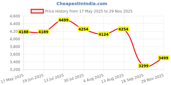 amazon.in goyalson GOYAL Home Office Stainless Steel Double Inverter-Battery Trolley Stand in 1 inch SS Pipe Height 24 inch with Plastic Adjuster and Wooden Shelf On top goyalson Price History Graph from 17 May 2025 to 29 Nov 2025