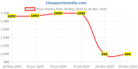 amazon.in GOYALSON Handle Office Chair revolving Visitor Chair Durable Handle Set nut Bolts & Key fit to Every Chair (Black, Adjustable Handle with Rectangular Pad) goyalson Price History Graph from 18 May 2025 to 24 Nov 2025